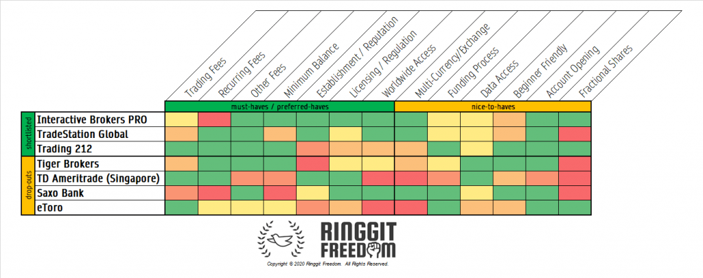 RinggitFreedom's selection and short listing of International Broker