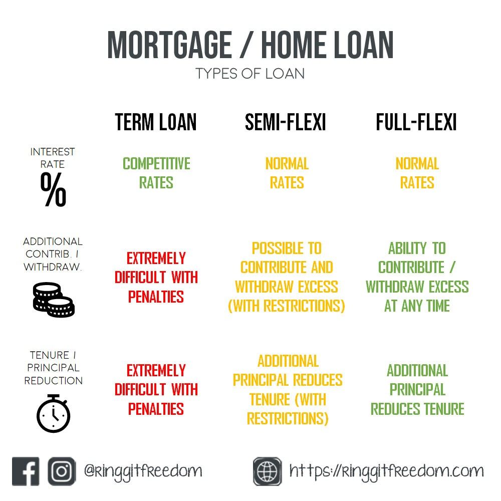 Malaysia housing loan interest rate 2021