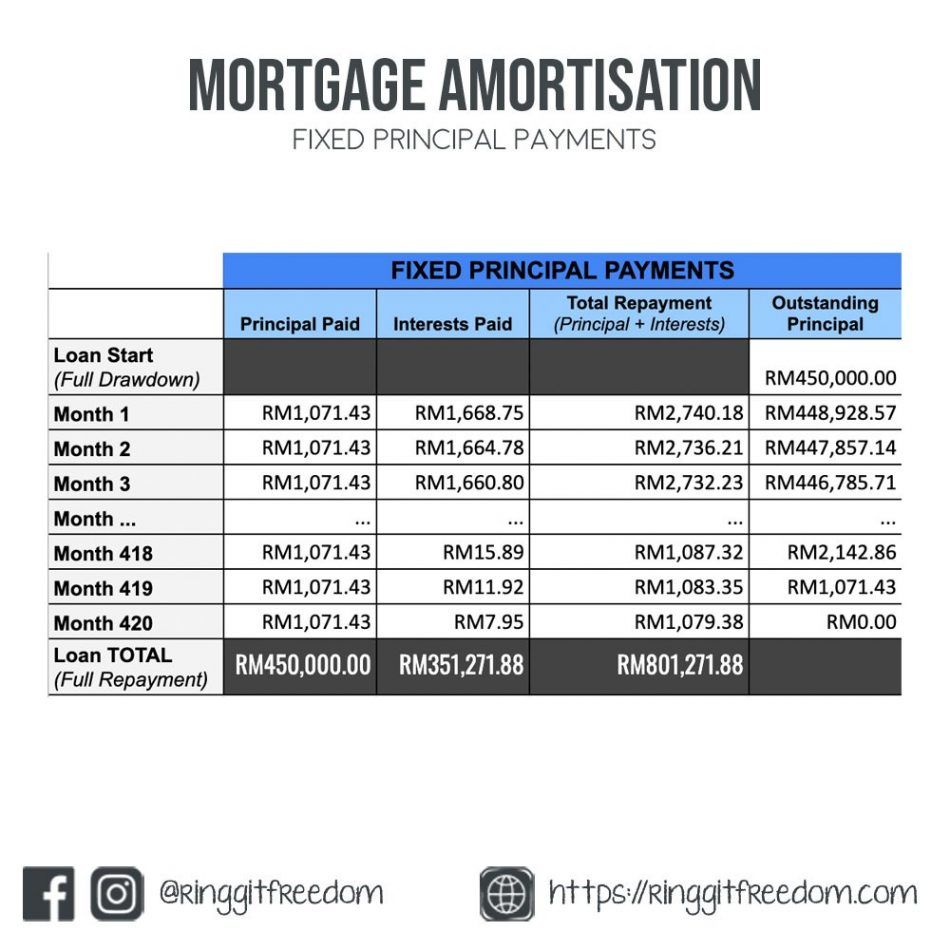 Malaysian's Guide to Mortgage / Home Loan – Ringgit Freedom
